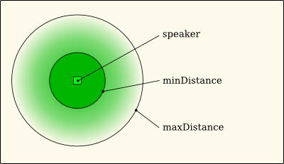 Mindistance-maxdistance-falloff.png